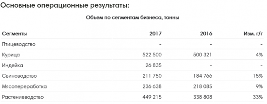 Черкизово - рост операционных результатов по всем сегментам за 2017 г.