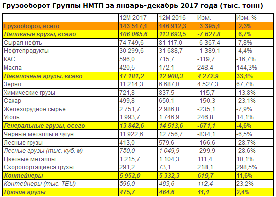 НМТП - грузооборот Группы за 2017 г.снизился на 2,3% или 3 395 тыс. тонн