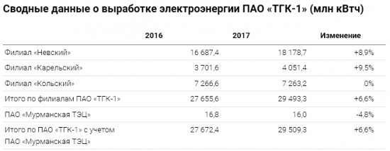 ТГК-1 - увеличение выработки электроэнергии на 6,6% по итогам 2017 года