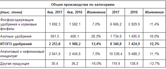 ФосАгро - в 2017 году увеличила производство удобрений на 12,3%