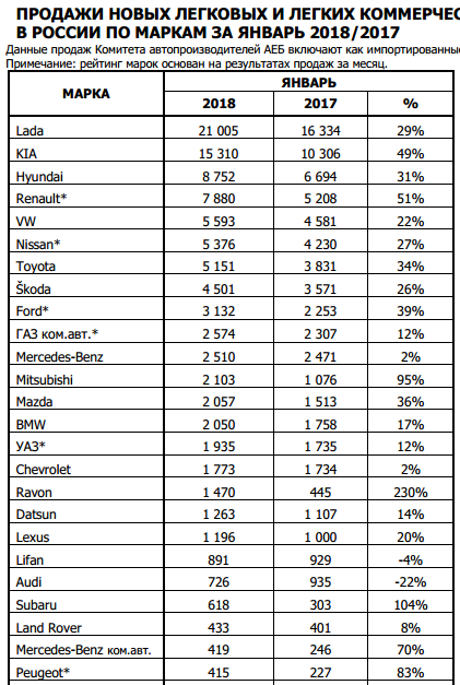 Продажи новых легковых машин и LCV в январе в РФ +31,3% г/г- АЕБ (продажи по группам)