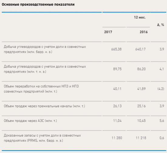 Газпром нефть - увеличила чистую прибыль более чем на 26% г/г в 2017 г, добыча углеводородов +4,1% г/г