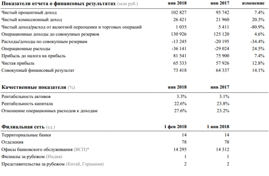Сбербанк - в январе банк заработал 65,3 млрд руб. чистой прибыли (+12,8% г/г)