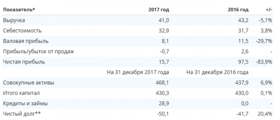 Интер РАО - выручка за 2017 год составила 41,0 млрд рублей, что на 2,2 млрд рублей (-5,1%) ниже, чем за 2016 год.