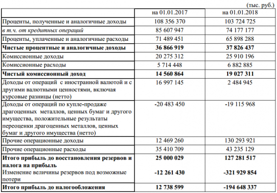 Промсвязьбанк - чистый убыток в 2017 году по РСБУ составил 194,65 млрд рублей против прибыли годом ранее