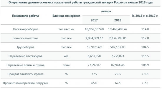 Пассажирооборот авиакомпаний России в январе 2018 года +14,8% - Росавиация