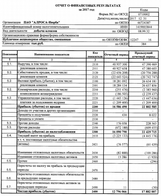 АЛРОСА-Нюрба - чистая прибыль по РСБУ за 2017 снизилась на 28% г/г до 12,7 млрд руб