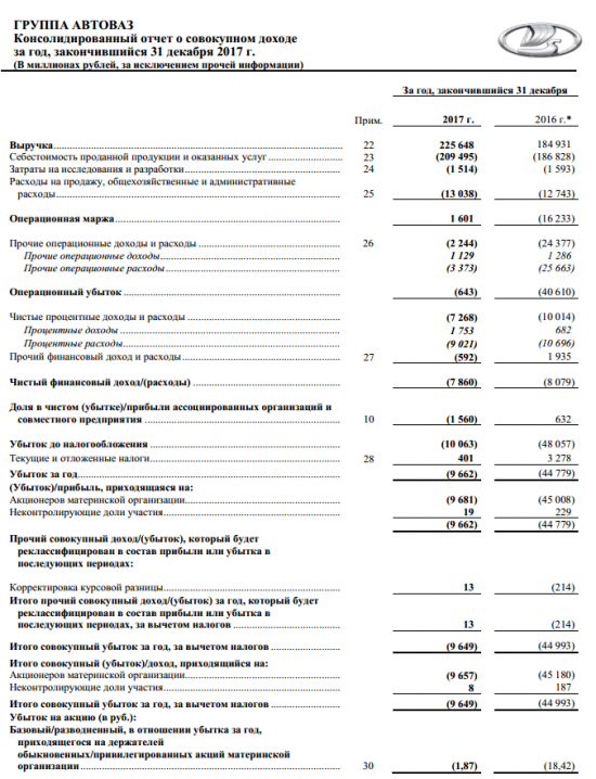 АВТОВАЗ - увеличил продажи LADA в РФ на 17% и выручку на 22%