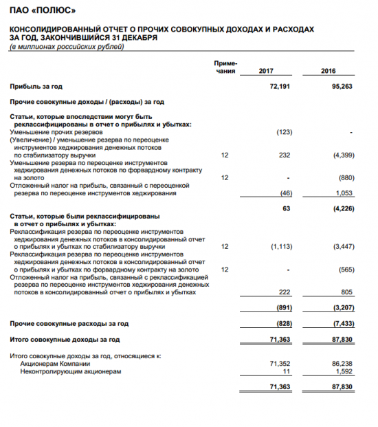 Полюс - чистая прибыль по МСФО за 2017 год снизилась на 24,2% - до 72,191 млрд руб