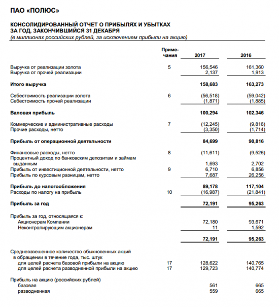 Полюс - чистая прибыль по МСФО за 2017 год снизилась на 24,2% - до 72,191 млрд руб