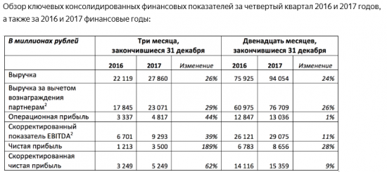 Яндекс - выручка  по US GAAP в IV квартале 2017 года составила 27,9 млрд рублей, +26% г/г