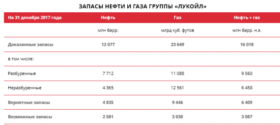 ЛУКОЙЛ - запасы по стандартам SEC составили 16 млрд барр. н. э., 75% - нефть