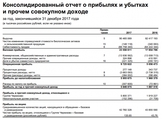 Черкизово - чистая прибыль по МСФО за 2017 выросла на 202% г/г, до 5,8 млрд рублей