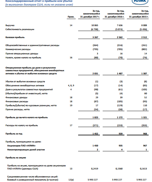 НЛМК - чистая прибыль за 2017 г. по МСФО выросла на 55% г/г до 1,45 млрд.