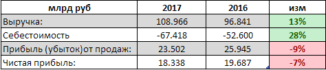 Удмуртнефть - чистая прибыль за 2017 по РСБУ снизилась на 7%, до 18,338 млрд руб