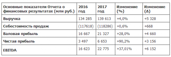 ОГК-2 - чистая прибыль  по РСБУ в 2017 году выросла почти вдвое - до 6,653 млрд руб