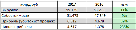 МРСК Волги  - прибыль  по РСБУ за 2017 выросла в 3,3 раза и составила 4,617 млрд руб