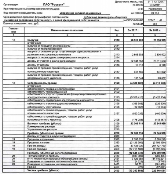 Россети - чистый убыток  по рсбу в 2017 году составил 13,2 млрд руб против прибыли годом ранее
