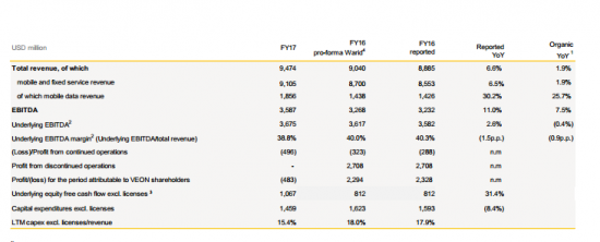 VEON - убыток за 2017 г. составил $483 млн против прибыли в 2016 год в $2,3 млрд., финальный дивиденд - $0,17
