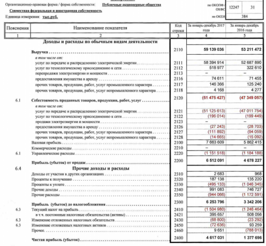 МРСК Волги  - прибыль  по РСБУ за 2017 выросла в 3,3 раза и составила 4,617 млрд руб