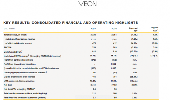 VEON - консолидированная выручка  за 4 квартал 2017 года снизилась на 1,4%, инальный дивиденд - $0,17
