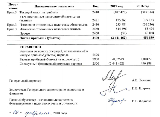 МРСК Северо-Запада - в 2017г получила 2,4 млрд руб. чистого убытка по РСБУ против прибыли годом ранее