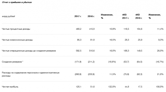 ВТБ  - чистая прибыль за 2017 г. по МСФО составила 120,1 млрд рублей, что в 2,3 раза больше показателя годом ранее.