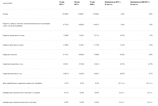 ВТБ  - чистая прибыль за 2017 г. по МСФО составила 120,1 млрд рублей, что в 2,3 раза больше показателя годом ранее.