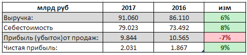 МРСК Центра - чистая прибыль за 2017 г по РСБУ выросла на9%, до 2,031 млрд руб