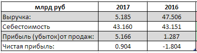 МРСК Сибири - чистая прибыль за 2017 г по РСБУ 904 млн руб против убытка годом ранее