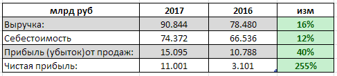 МРСК Центра и Приволжья  - чистая прибыль за 2017 г по РСБУ выросла в 3,5 р, до 11 млрд руб