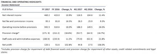ВТБ  - чистая прибыль за 2017 г. по МСФО составила 120,1 млрд рублей, что в 2,3 раза больше показателя годом ранее.