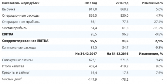 Интер РАО - чистая прибыль по МСФО за 2017 г. составила 54,448 млрд рублей, -11% г/г