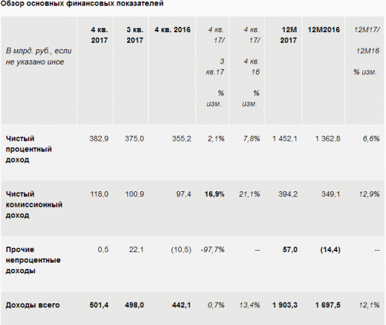 Сбербанк  - чистая прибыль за 2017 год в размере 748,7 млрд. руб. или 34,58 руб. на обыкновенную акцию по МСФО