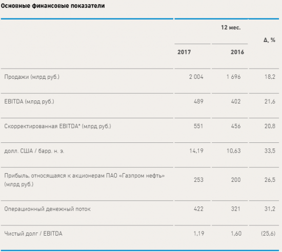 Газпром нефть - чистая прибыль по МСФО за 2017 г выросла на 26,5%