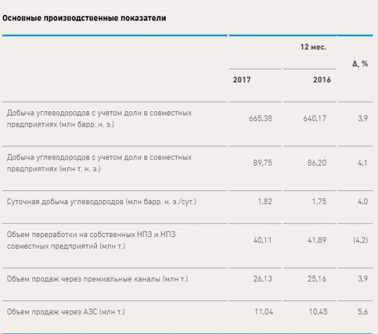 Газпром нефть - чистая прибыль по МСФО за 2017 г выросла на 26,5%