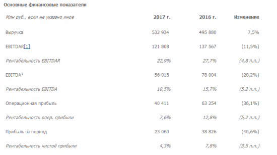 Аэрофлот - чистая прибыль по МСФО за 2017 год снизилась на 40,6% и составила 23,06 млрд руб.