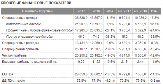 Московская биржа - чистая прибыль по МСФО за 2017 год снизилась на 19,6%