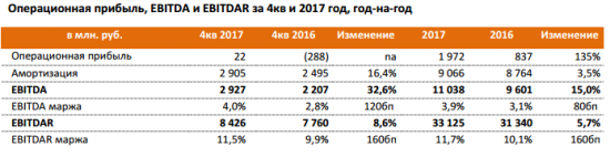 Дикси - в 2017 г увеличила чистый убыток по МСФО в 2,2 раза - до 6 млрд руб