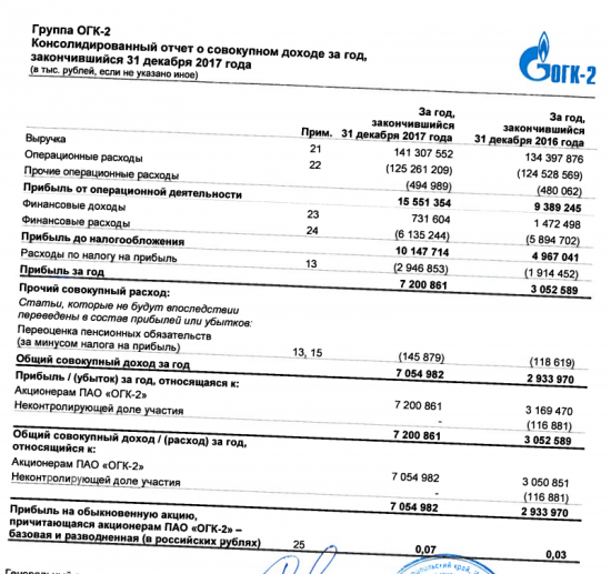ОГК-2  - прибыль по МСФО в 2017 г выросла в 2,4 раза, до 7,2 млрд руб