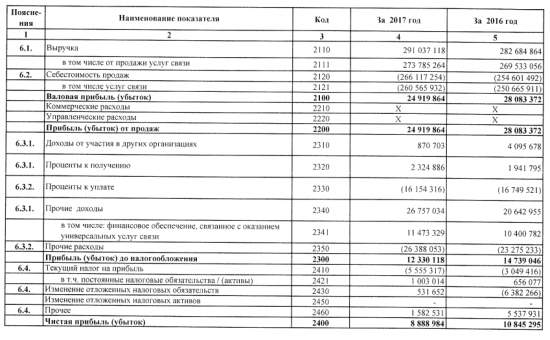 Ростелеком - чистая прибыль по РСБУ в 2017 году снизилась на 18%, до 8,9 млрд руб
