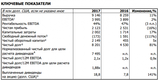 ГМК Норникель - чистая прибыль по МСФО за 2017 г. снизилась на 16% г/г, до $2,123 млрд