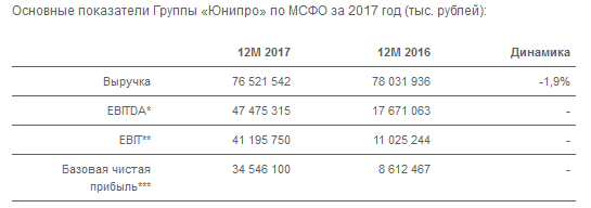 Юнипро - чистая прибыль по МСФО за 2017 г. выросла в 8 раз, до 33,6 млрд руб