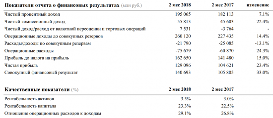 Сбербанк - чистая прибыль по РСБУ за январь-февраль 2018 года выросла на 23% — до 129,1 млрд руб.