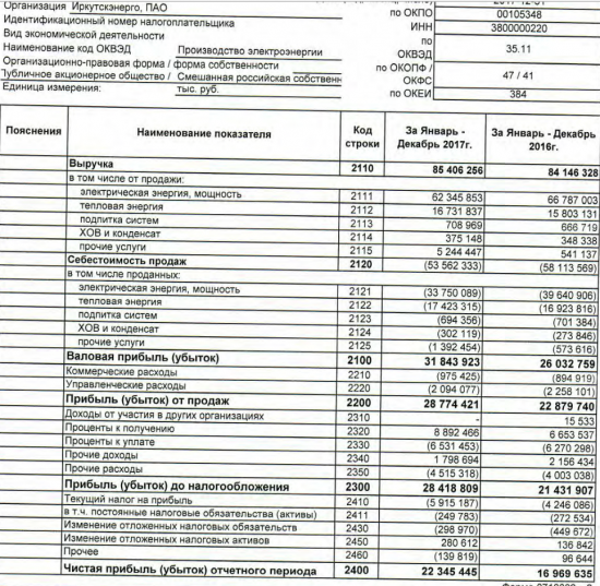 Иркутскэнерго - увеличило чистую прибыль по РСБУ в 2017 году на 32% — до 22,4 млрд рублей