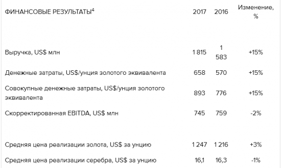 Полиметалл - чистая прибыль по МСФО в 2017 году снизилась на 10%