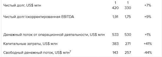 Полиметалл - чистая прибыль по МСФО в 2017 году снизилась на 10%