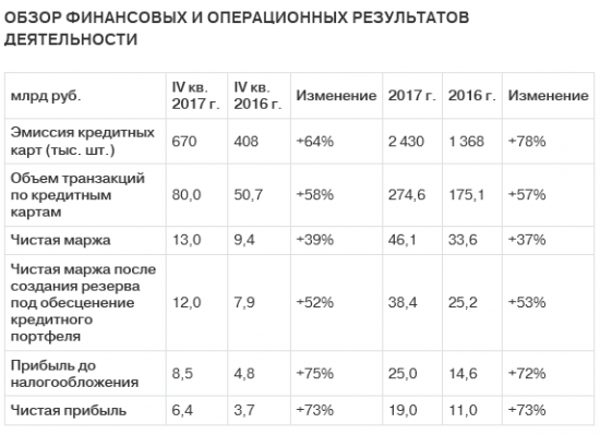 TCS Group Holding - чистая прибыль выросла на 73% до 19,0 млрд руб. (в 2016 г. — 11,0 млрд руб.)