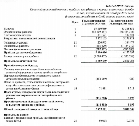 МРСК Волги  - прибыль  по МСФО за 2017 г выросла почти в 2 раза и составила 5,5 млрд руб