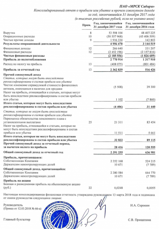 МРСК Сибири - чистая прибыль за 2017 г по МСФО выросла в 4,5 раза, до 2,352 млрд руб